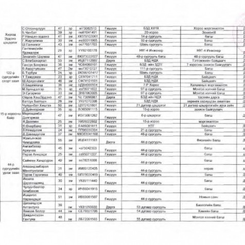 Монгол улсын Их хурлын 2020 оны ээлжит сонгуулийн хэсгийн хороодын бүрэлдэхүүн
