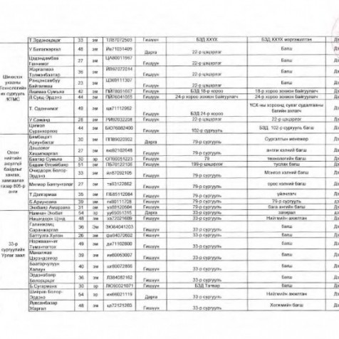 Монгол улсын Их хурлын 2020 оны ээлжит сонгуулийн хэсгийн хороодын бүрэлдэхүүн