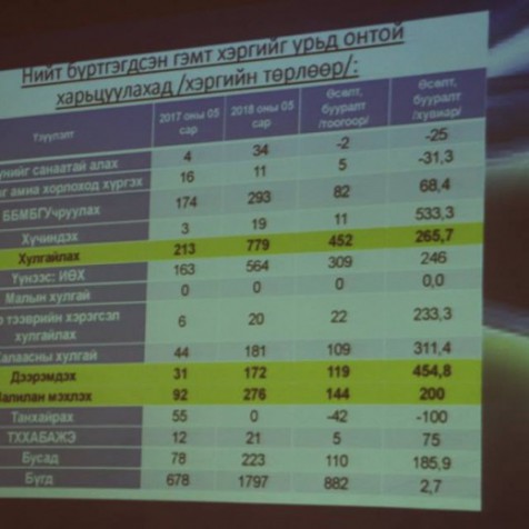 Баянзүрх дүүргийн Цагдаагийн 2 дугаар хэлтсийн эхний хагас жилийн тайлангийн уулзалт боллоо